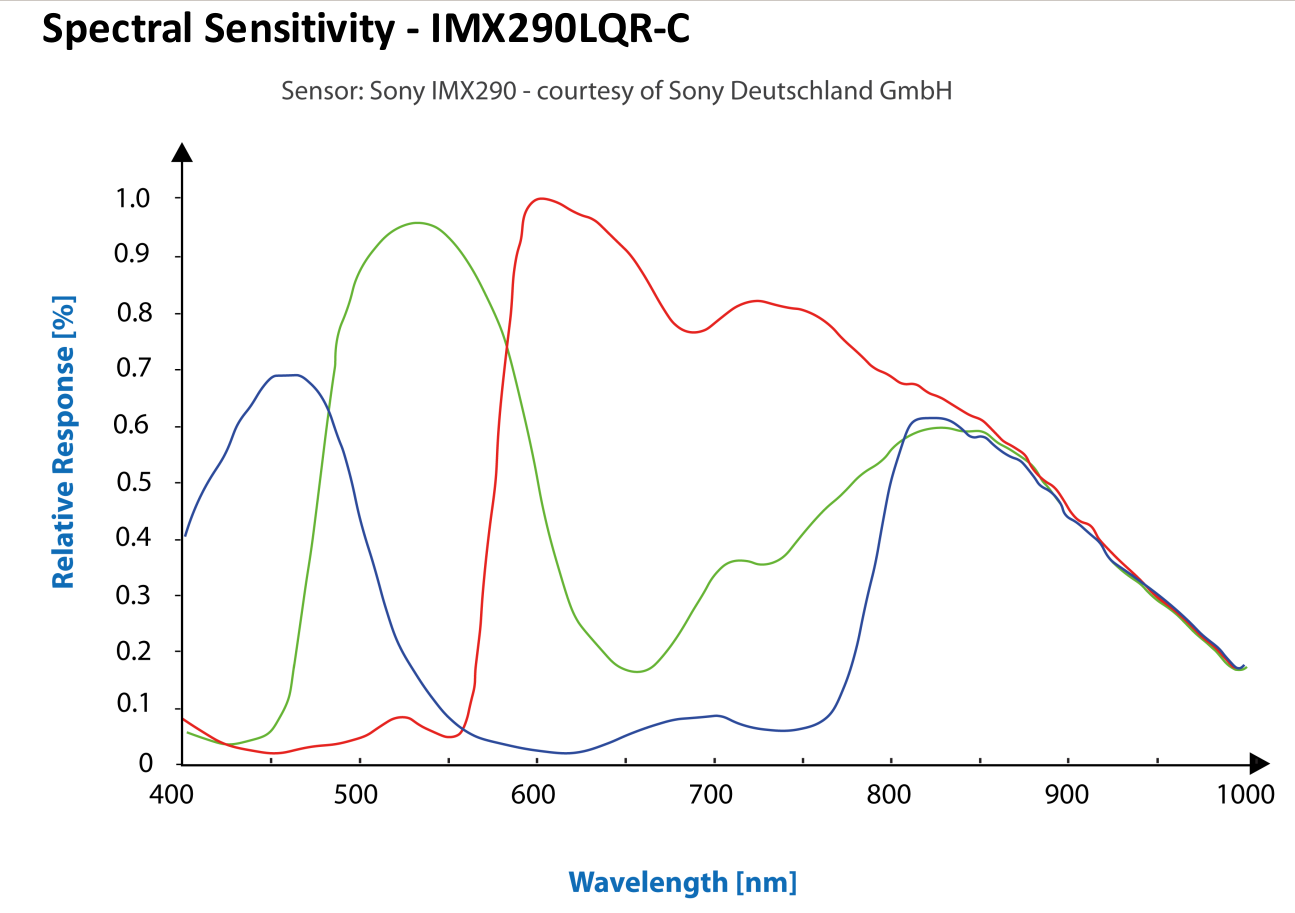 Spectral Response RGB